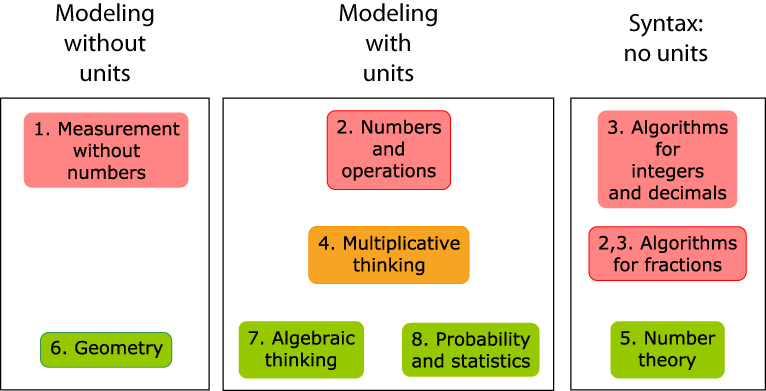 Chart describing modeling in Measuring the World: modeling without units, with units, and syntax without units