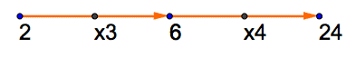 Daisy chain showing 2 x 3 x 4 = 24