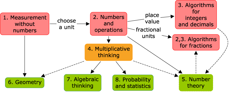 Flow chart for chapters of Measuring the World